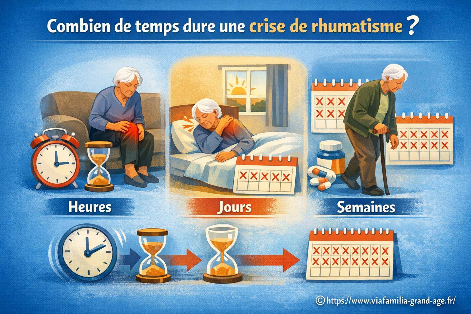 Combien de temps dure une crise de rhumatisme ?